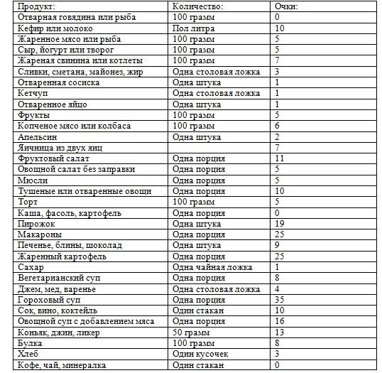 Диета Астронавтов Таблица